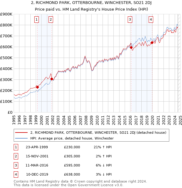 2, RICHMOND PARK, OTTERBOURNE, WINCHESTER, SO21 2DJ: Price paid vs HM Land Registry's House Price Index