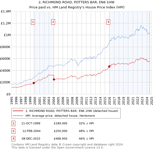 2, RICHMOND ROAD, POTTERS BAR, EN6 1HW: Price paid vs HM Land Registry's House Price Index