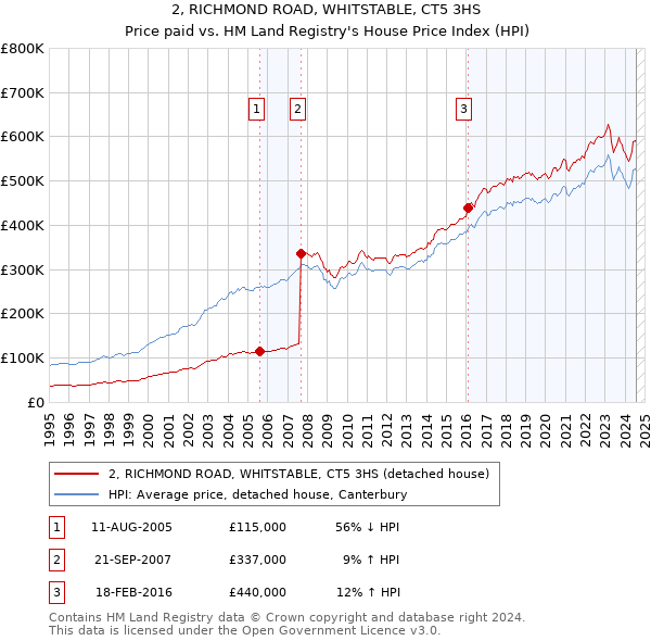 2, RICHMOND ROAD, WHITSTABLE, CT5 3HS: Price paid vs HM Land Registry's House Price Index