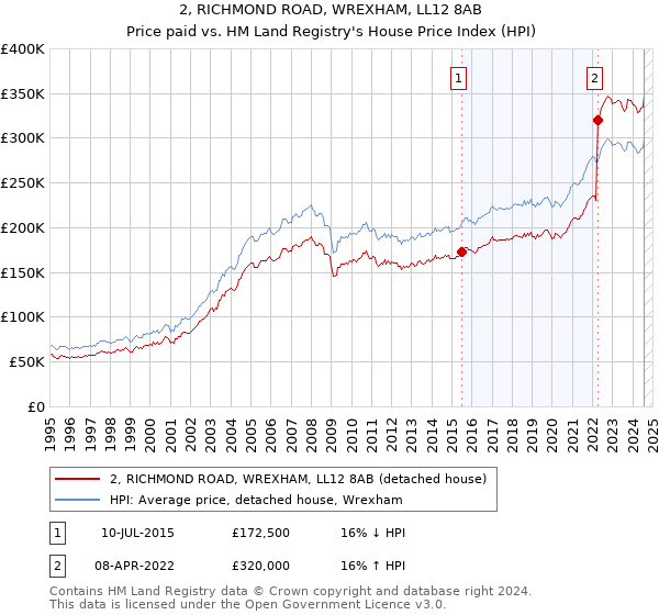 2, RICHMOND ROAD, WREXHAM, LL12 8AB: Price paid vs HM Land Registry's House Price Index