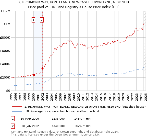 2, RICHMOND WAY, PONTELAND, NEWCASTLE UPON TYNE, NE20 9HU: Price paid vs HM Land Registry's House Price Index