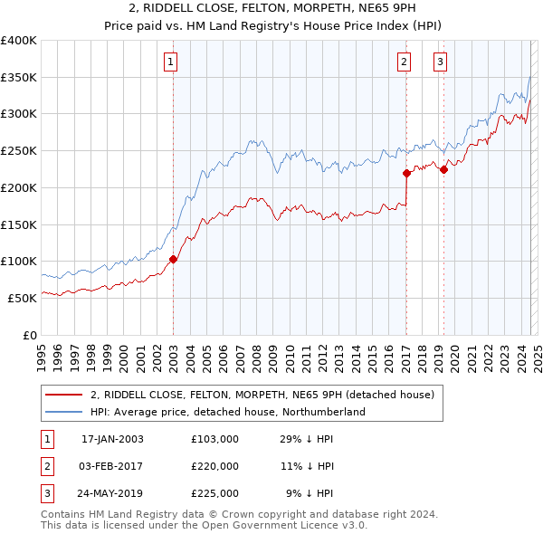 2, RIDDELL CLOSE, FELTON, MORPETH, NE65 9PH: Price paid vs HM Land Registry's House Price Index