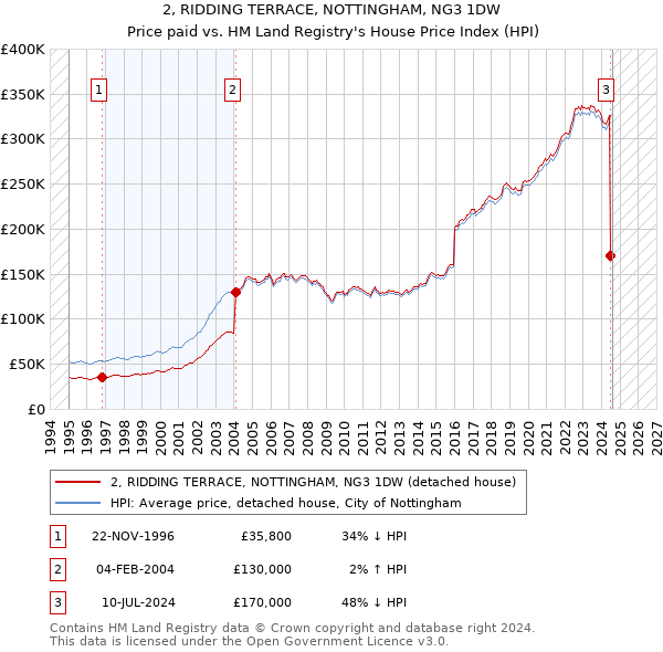 2, RIDDING TERRACE, NOTTINGHAM, NG3 1DW: Price paid vs HM Land Registry's House Price Index