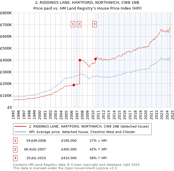 2, RIDDINGS LANE, HARTFORD, NORTHWICH, CW8 1NB: Price paid vs HM Land Registry's House Price Index