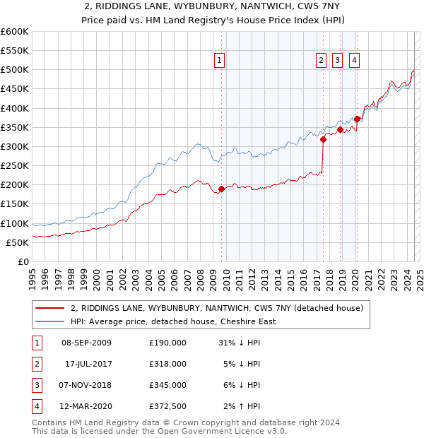 2, RIDDINGS LANE, WYBUNBURY, NANTWICH, CW5 7NY: Price paid vs HM Land Registry's House Price Index