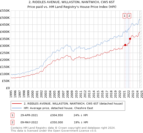 2, RIDDLES AVENUE, WILLASTON, NANTWICH, CW5 6ST: Price paid vs HM Land Registry's House Price Index