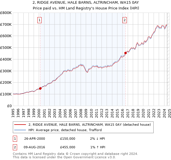 2, RIDGE AVENUE, HALE BARNS, ALTRINCHAM, WA15 0AY: Price paid vs HM Land Registry's House Price Index