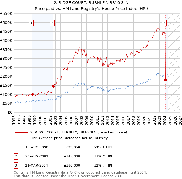 2, RIDGE COURT, BURNLEY, BB10 3LN: Price paid vs HM Land Registry's House Price Index