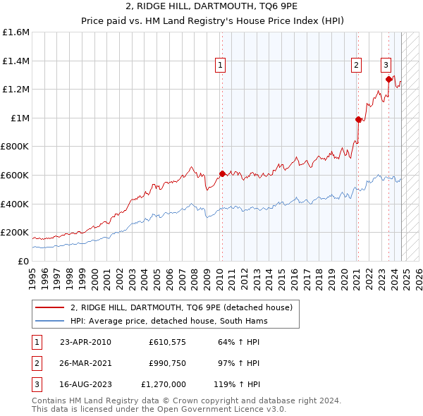 2, RIDGE HILL, DARTMOUTH, TQ6 9PE: Price paid vs HM Land Registry's House Price Index