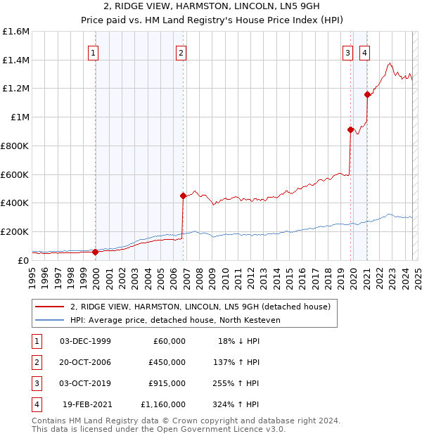 2, RIDGE VIEW, HARMSTON, LINCOLN, LN5 9GH: Price paid vs HM Land Registry's House Price Index