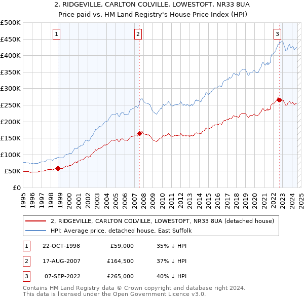 2, RIDGEVILLE, CARLTON COLVILLE, LOWESTOFT, NR33 8UA: Price paid vs HM Land Registry's House Price Index