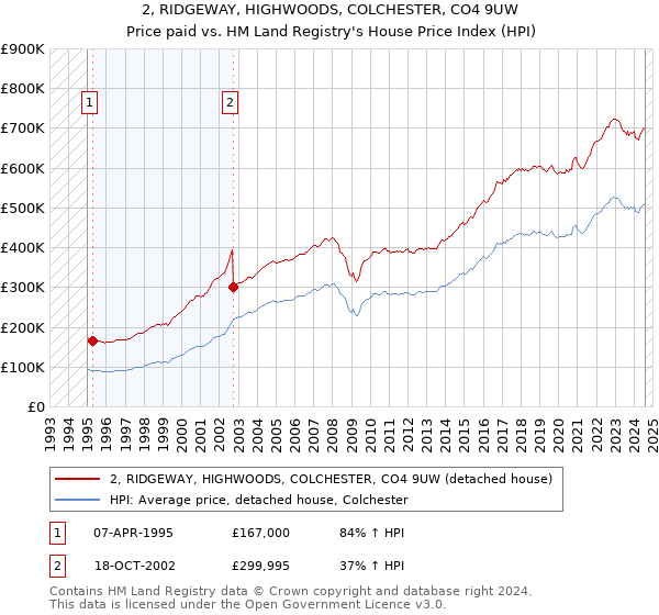 2, RIDGEWAY, HIGHWOODS, COLCHESTER, CO4 9UW: Price paid vs HM Land Registry's House Price Index