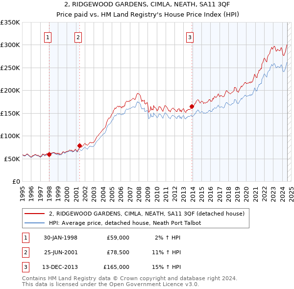 2, RIDGEWOOD GARDENS, CIMLA, NEATH, SA11 3QF: Price paid vs HM Land Registry's House Price Index