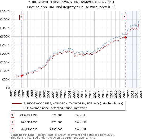 2, RIDGEWOOD RISE, AMINGTON, TAMWORTH, B77 3AQ: Price paid vs HM Land Registry's House Price Index