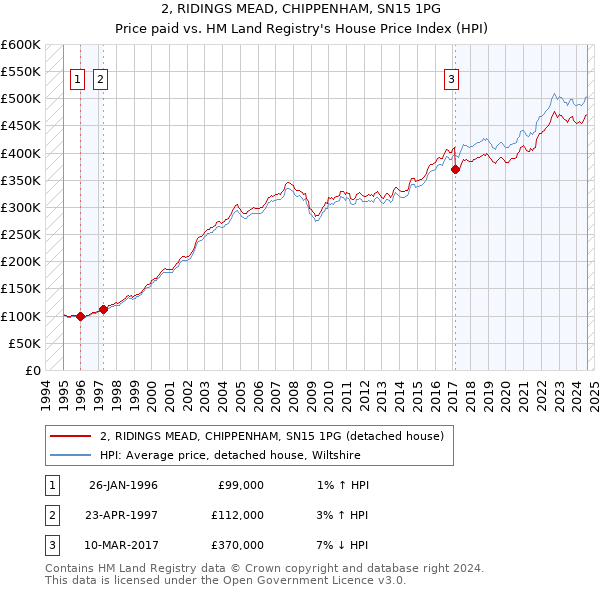 2, RIDINGS MEAD, CHIPPENHAM, SN15 1PG: Price paid vs HM Land Registry's House Price Index