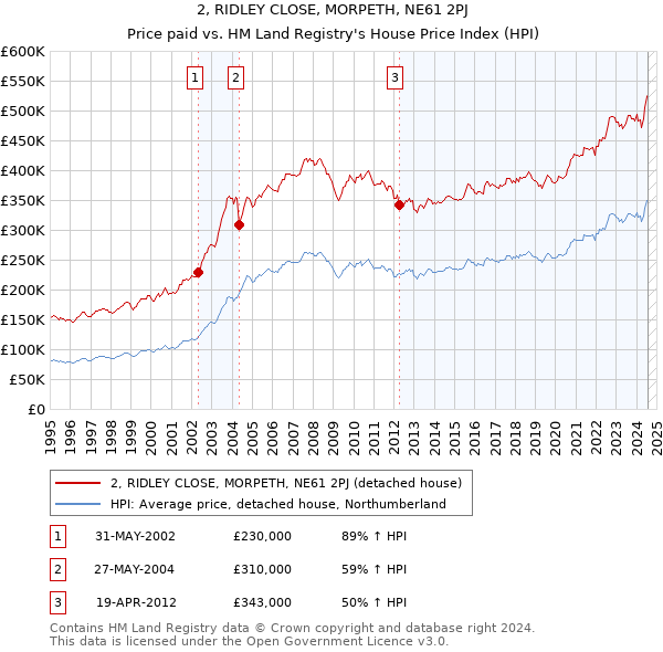 2, RIDLEY CLOSE, MORPETH, NE61 2PJ: Price paid vs HM Land Registry's House Price Index