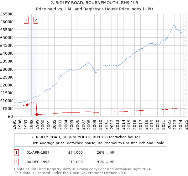 2, RIDLEY ROAD, BOURNEMOUTH, BH9 1LB: Price paid vs HM Land Registry's House Price Index