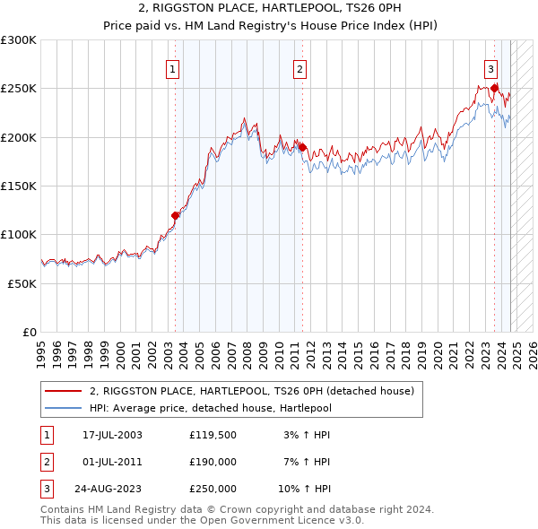 2, RIGGSTON PLACE, HARTLEPOOL, TS26 0PH: Price paid vs HM Land Registry's House Price Index