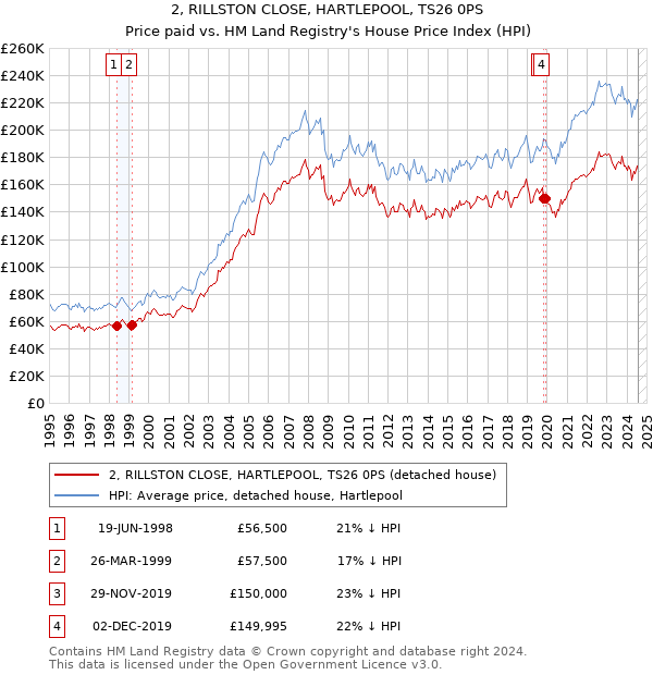 2, RILLSTON CLOSE, HARTLEPOOL, TS26 0PS: Price paid vs HM Land Registry's House Price Index