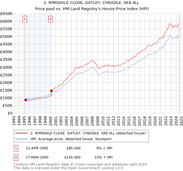 2, RIMSDALE CLOSE, GATLEY, CHEADLE, SK8 4LL: Price paid vs HM Land Registry's House Price Index