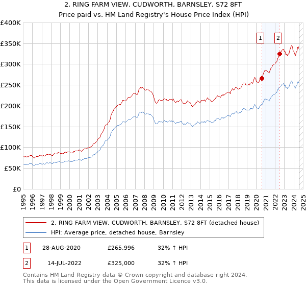 2, RING FARM VIEW, CUDWORTH, BARNSLEY, S72 8FT: Price paid vs HM Land Registry's House Price Index