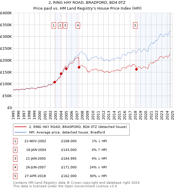 2, RING HAY ROAD, BRADFORD, BD4 0TZ: Price paid vs HM Land Registry's House Price Index