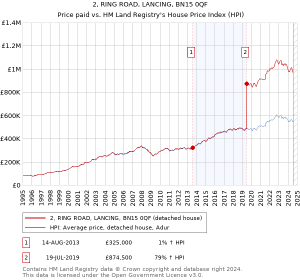 2, RING ROAD, LANCING, BN15 0QF: Price paid vs HM Land Registry's House Price Index