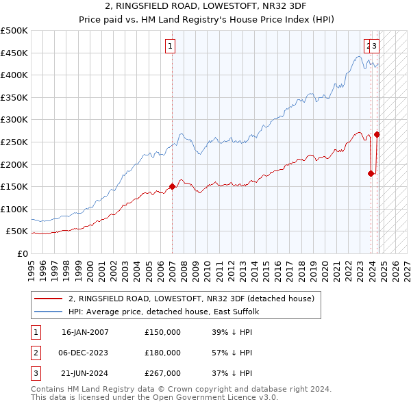 2, RINGSFIELD ROAD, LOWESTOFT, NR32 3DF: Price paid vs HM Land Registry's House Price Index