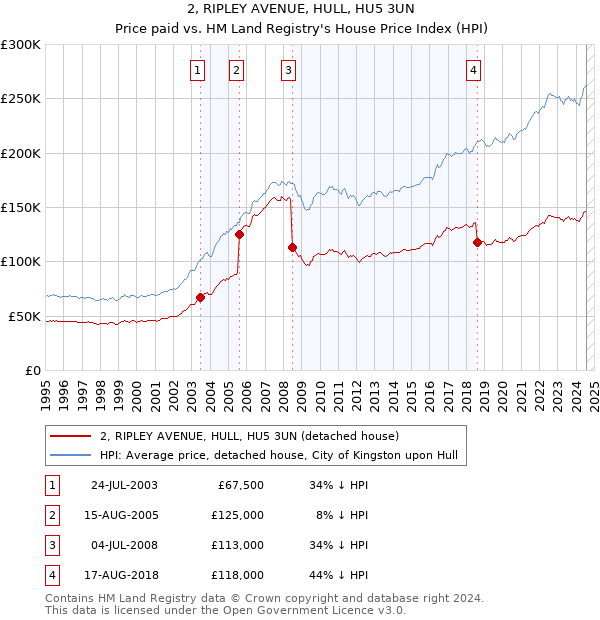 2, RIPLEY AVENUE, HULL, HU5 3UN: Price paid vs HM Land Registry's House Price Index