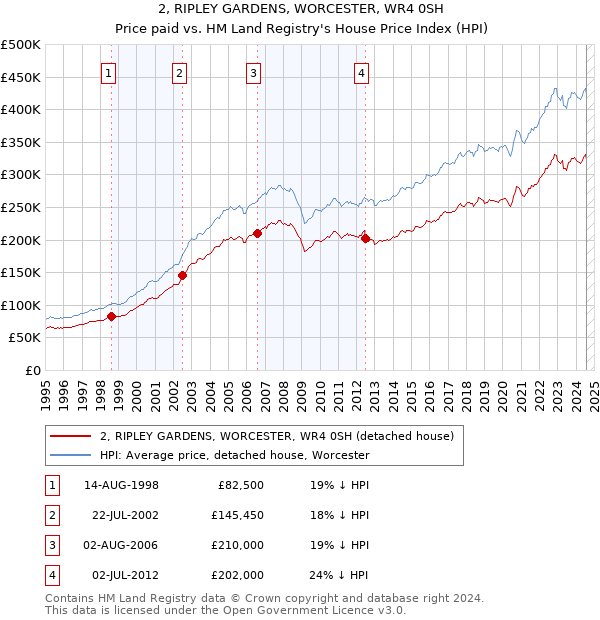 2, RIPLEY GARDENS, WORCESTER, WR4 0SH: Price paid vs HM Land Registry's House Price Index