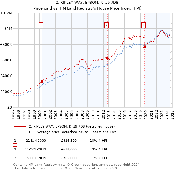 2, RIPLEY WAY, EPSOM, KT19 7DB: Price paid vs HM Land Registry's House Price Index