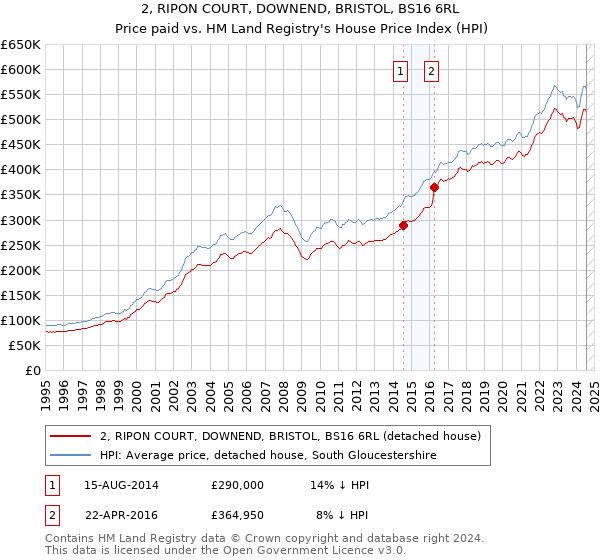 2, RIPON COURT, DOWNEND, BRISTOL, BS16 6RL: Price paid vs HM Land Registry's House Price Index