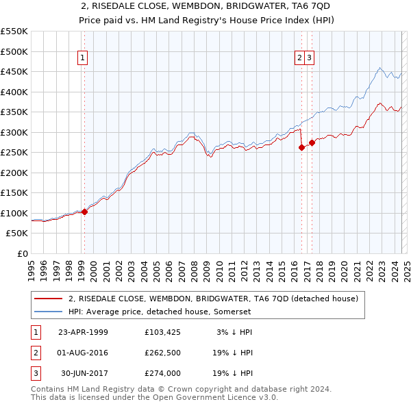 2, RISEDALE CLOSE, WEMBDON, BRIDGWATER, TA6 7QD: Price paid vs HM Land Registry's House Price Index