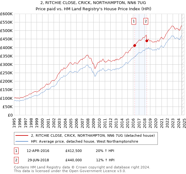 2, RITCHIE CLOSE, CRICK, NORTHAMPTON, NN6 7UG: Price paid vs HM Land Registry's House Price Index