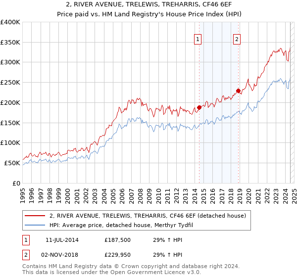 2, RIVER AVENUE, TRELEWIS, TREHARRIS, CF46 6EF: Price paid vs HM Land Registry's House Price Index