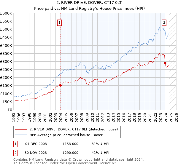 2, RIVER DRIVE, DOVER, CT17 0LT: Price paid vs HM Land Registry's House Price Index