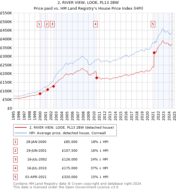 2, RIVER VIEW, LOOE, PL13 2BW: Price paid vs HM Land Registry's House Price Index