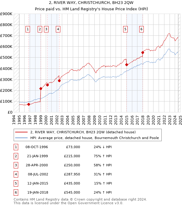 2, RIVER WAY, CHRISTCHURCH, BH23 2QW: Price paid vs HM Land Registry's House Price Index