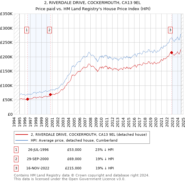 2, RIVERDALE DRIVE, COCKERMOUTH, CA13 9EL: Price paid vs HM Land Registry's House Price Index