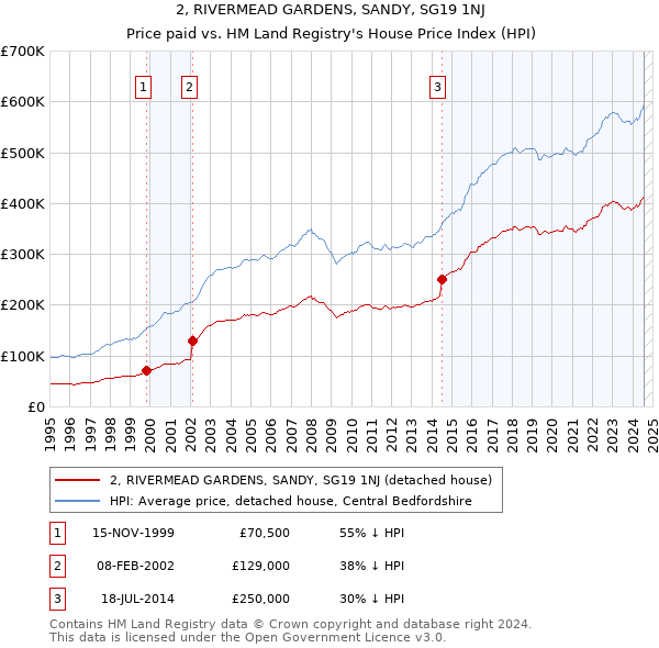 2, RIVERMEAD GARDENS, SANDY, SG19 1NJ: Price paid vs HM Land Registry's House Price Index