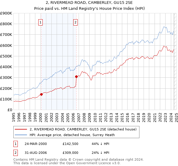 2, RIVERMEAD ROAD, CAMBERLEY, GU15 2SE: Price paid vs HM Land Registry's House Price Index