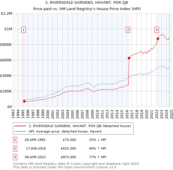 2, RIVERSDALE GARDENS, HAVANT, PO9 2JB: Price paid vs HM Land Registry's House Price Index