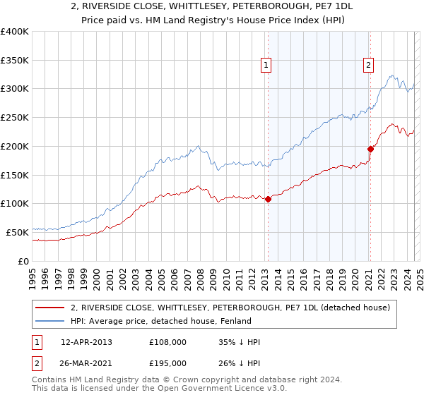 2, RIVERSIDE CLOSE, WHITTLESEY, PETERBOROUGH, PE7 1DL: Price paid vs HM Land Registry's House Price Index