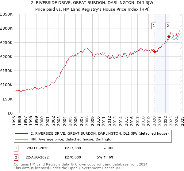 2, RIVERSIDE DRIVE, GREAT BURDON, DARLINGTON, DL1 3JW: Price paid vs HM Land Registry's House Price Index