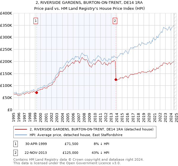 2, RIVERSIDE GARDENS, BURTON-ON-TRENT, DE14 1RA: Price paid vs HM Land Registry's House Price Index