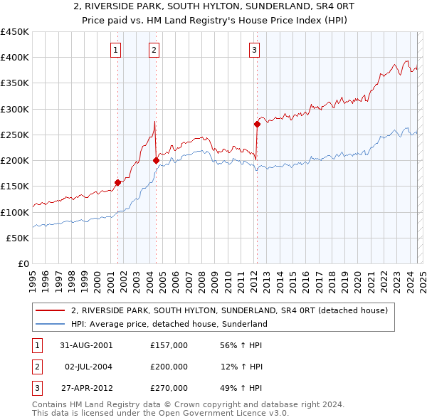 2, RIVERSIDE PARK, SOUTH HYLTON, SUNDERLAND, SR4 0RT: Price paid vs HM Land Registry's House Price Index