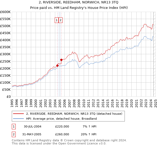 2, RIVERSIDE, REEDHAM, NORWICH, NR13 3TQ: Price paid vs HM Land Registry's House Price Index