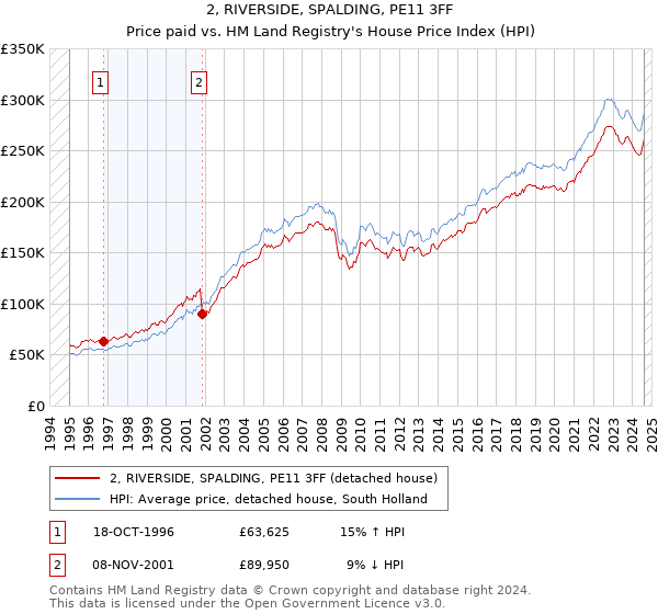 2, RIVERSIDE, SPALDING, PE11 3FF: Price paid vs HM Land Registry's House Price Index