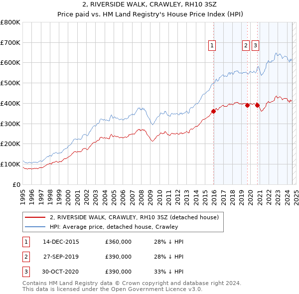 2, RIVERSIDE WALK, CRAWLEY, RH10 3SZ: Price paid vs HM Land Registry's House Price Index