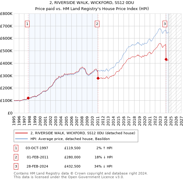 2, RIVERSIDE WALK, WICKFORD, SS12 0DU: Price paid vs HM Land Registry's House Price Index